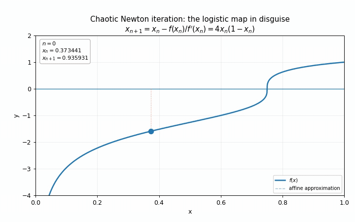 Newton's method applied to a chaotic function