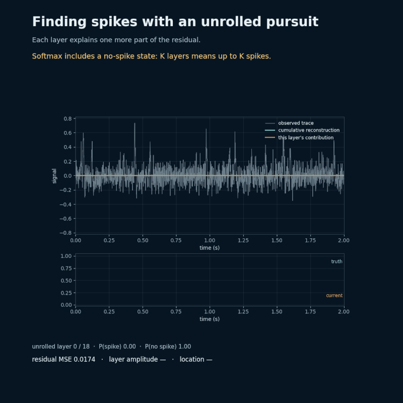 Unrolled pursit from optimising spike positions with PyTorch